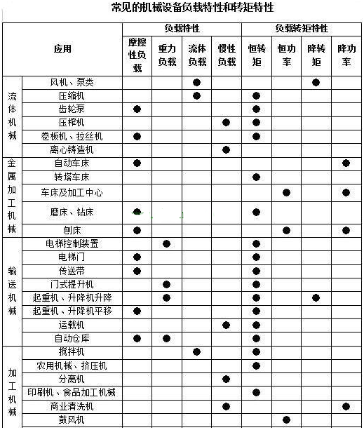 如何根据负载特性选择变频器