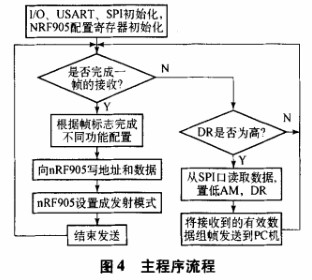 利用ATmega16和nRF905芯片实现无线数据传输系统的设计方案