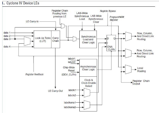 关于FPGA芯片结构的简单介绍