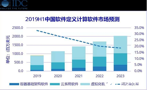 云系统和容器软件不断普及 软件定义计算市场未来前...
