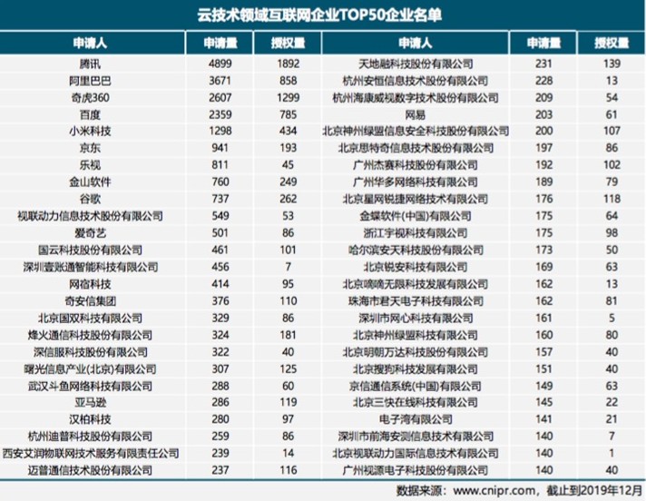 中国云技术专利腾讯排名第一，阿里第二
