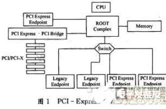 一種基于Virtex5 FPGA的PCIExpress總線接口設(shè)計(jì)流程概述    