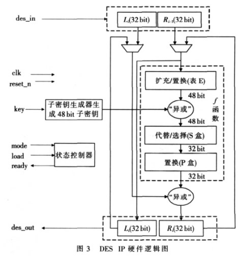 采用FPGA器件实现GPS数据加密系统中机载模块中DES IP的设计