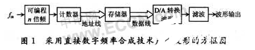 基于LAN接口技术和DDS技术的正弦函数发生器设计流程概述    