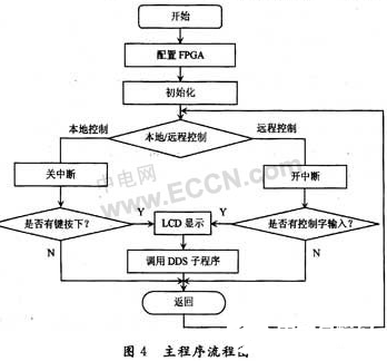 基于LAN接口技术和DDS技术的正弦函数发生器设计流程概述    