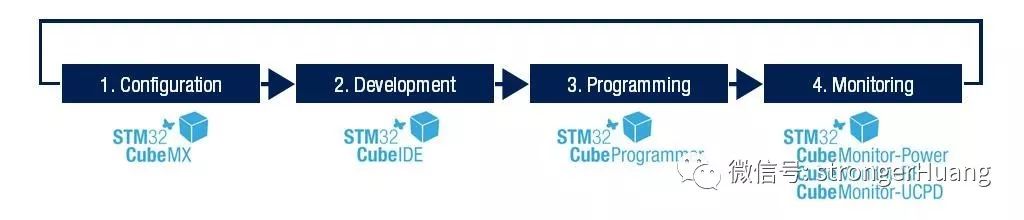 STM32