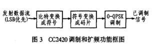 射频芯片CC2420的性能特点、结构及实现ZigBee通信的解决方案