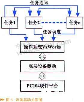 采用PC/104嵌入式模块与1553B总线卡实现测控系统的设计