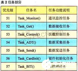 采用PC/104嵌入式模块与1553B总线卡实现测控系统的设计