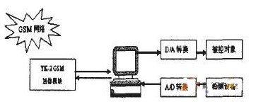 通过YK-2 GSM短信模块和上位机实现短信息控制系统的设计