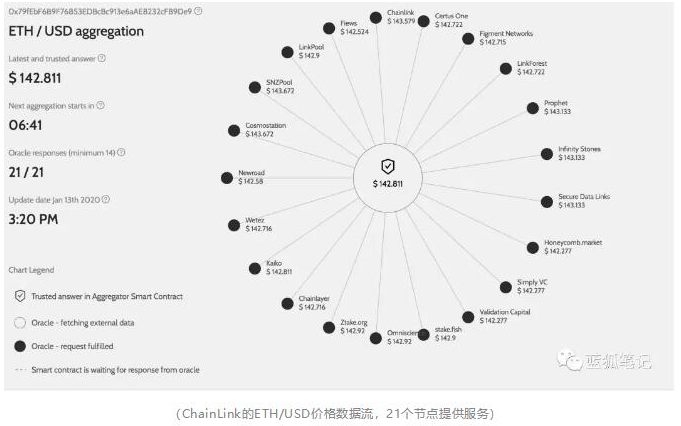 预言机是连接加密世界和现实世界的中间件