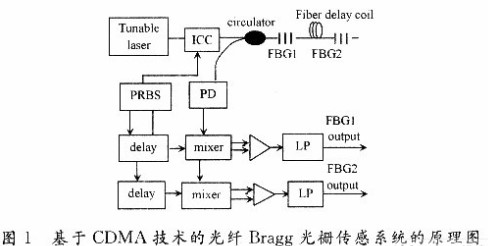 利用波分复用技术和码分多址技术相结合的光纤光栅传感系统