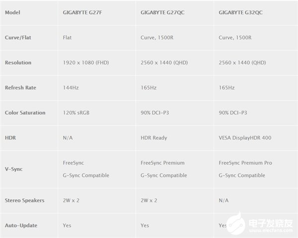 技嘉推出首臺(tái)FreeSync Premium Pro認(rèn)證顯示器