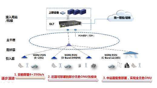 烽火通信的WDM PON系统已成功通过了中国电信...