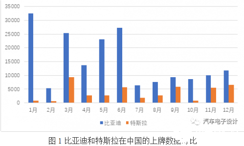 特斯拉拿走一線城市高端需求者 真的成功攪翻比亞迪  