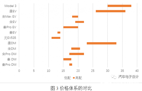 特斯拉拿走一线城市高端需求者 真的成功搅翻比亚迪