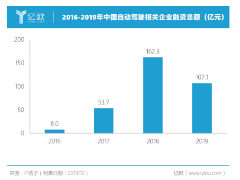2019年的自动驾驶是怎样的情况