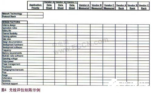 实现无线个人区域网络的替代方案分析