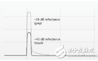 对OTDR使用APC连接器实现iOLM测量的连续...