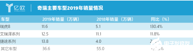奇瑞2019销量完成99.3% 新转机正在到来