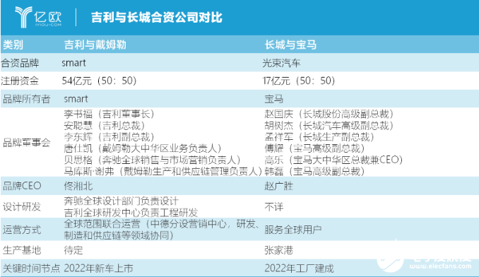 吉利聯(lián)手smart 自主品牌的轉(zhuǎn)機(jī)即將到來(lái)   