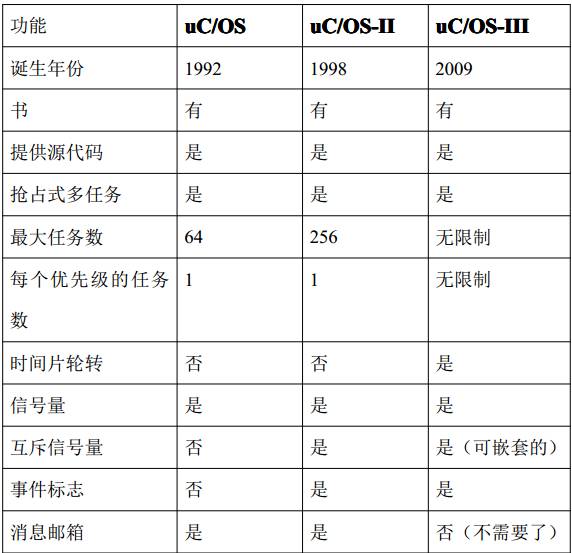 嵌入式操作系统