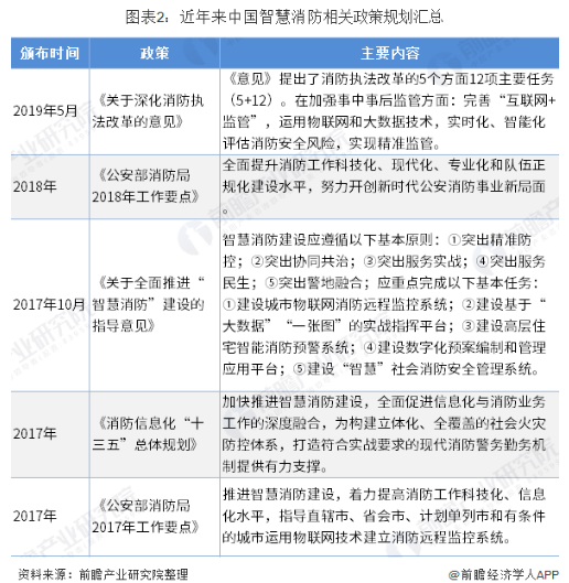 2020的智慧消防的市場情況會是怎樣的