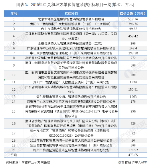 2020的智慧消防的市場情況會是怎樣的