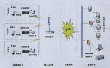 WiMAX技術的應用特點、網絡架構及在視頻監控系...