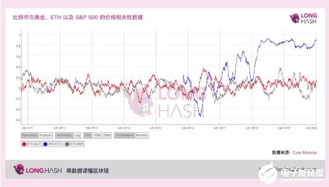 比特币和黄金的价格有没有相关性