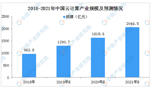 2020年云计算产业的规模可能达到多大