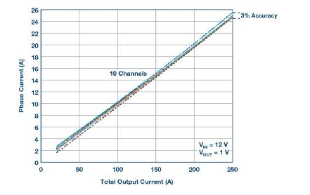 具有可编程环路补偿功能的µModule系列高密度电源解决方案