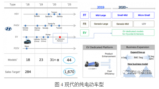 纯电动汽车的生命周期 现代起亚的2020年发展速度得加快了