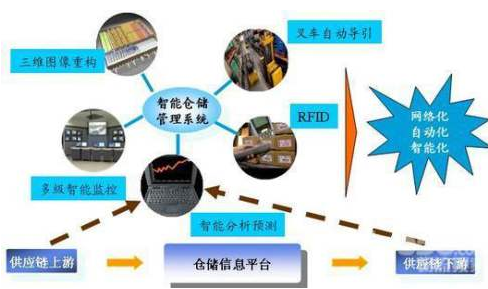 仓库的信息化和时效化如何借助rfid来实现