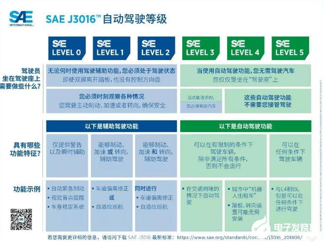对目标于出行市场的自动驾驶玩家 已经没有必要在L...