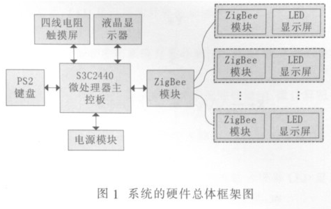 校园LED公告板系统设计方案