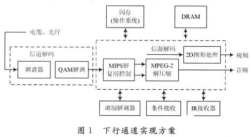 基于軟核LEON2在FPGA開發(fā)板實現(xiàn)數(shù)字機頂盒系統(tǒng)設計