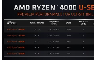 AMD推出锐龙4000系列APU处理器 7nm锐...