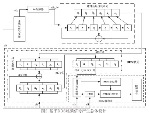 在FPGA硬件平台通过采用DDS技术实现跳频系统的设计