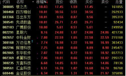 区块链概念走势活跃!金融科技巨头加速布局