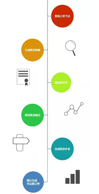 智能仓储中电子标签拣选的过程是怎样的