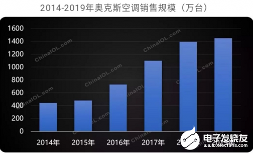 奥克斯空调逆势增长 稳居行业规模前三
