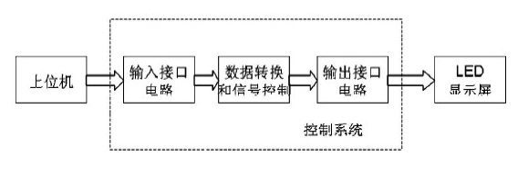 LED大屏幕顯示屏的控制系統(tǒng)設(shè)計