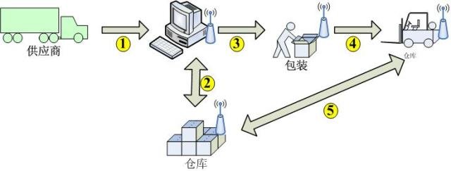 基于zigbee技术的无线传输网络在仓库、仓储、物流应用中应用