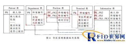 有源RFID的智能导医系统是如何设计实现的