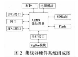 利用ARM微處理器和ZigBee模塊實現(xiàn)無線串口集線器的設(shè)計