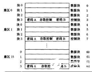 通用射频卡读/写模块的功能特点及设计方案