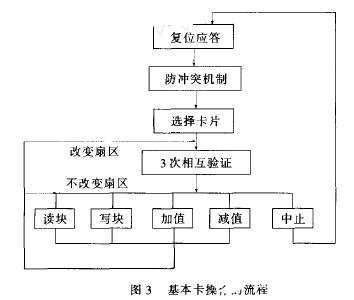 通用射频卡读/写模块的功能特点及设计方案