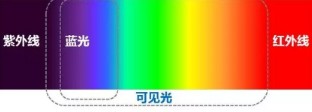 LED是否会成为视力阻碍