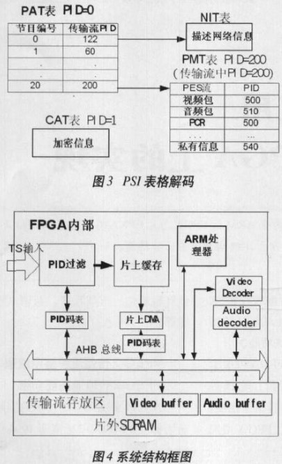 基于FPGA器件EPXA10实现MPEG-2传输流解复用器的设计